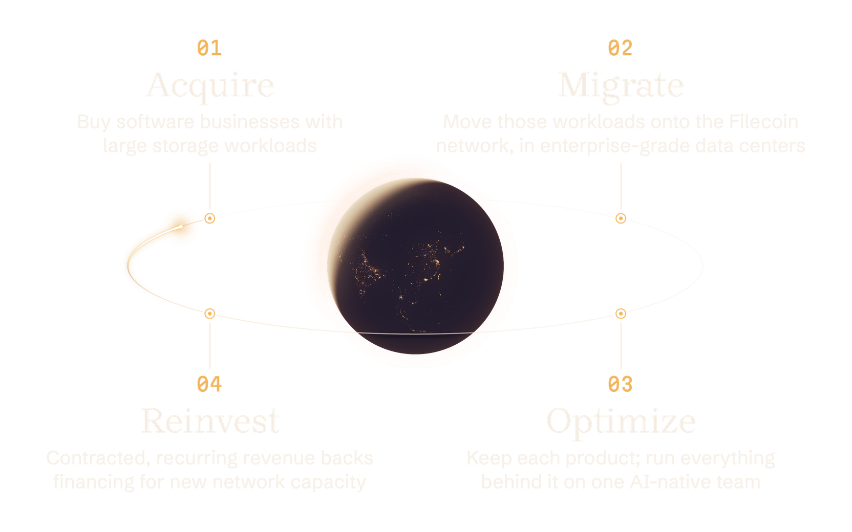 The four-part strategy as a loop: Acquire, Migrate, Optimize and Reinvest sit on an orbit around a night-lit Earth, with a bright trail carrying Reinvest back into Acquire.